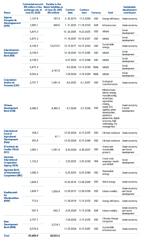 Source: Individual and consolidated financial statements from the BNDES as of June 30, 2025, and data from current contracts from the BNDES.