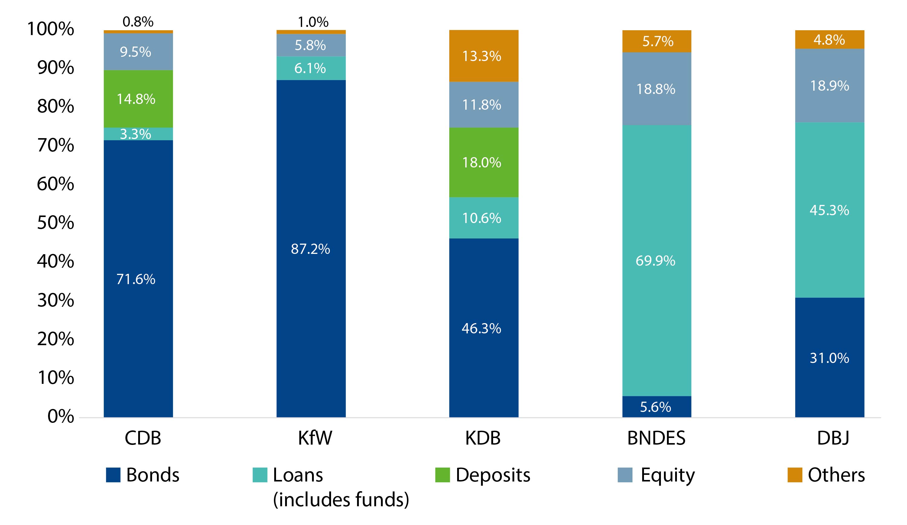 Source: Balance sheets from BNDES and DBJ. 