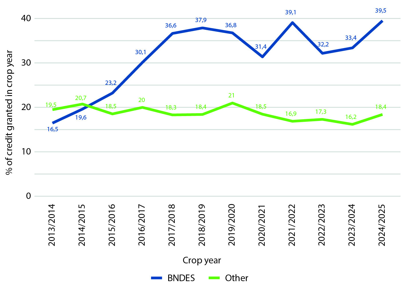 Source: Based on BCB data. Available at: https://www.bcb.gov.br/estabilidadefinanceira/tabelas-credito-rural-proagro.