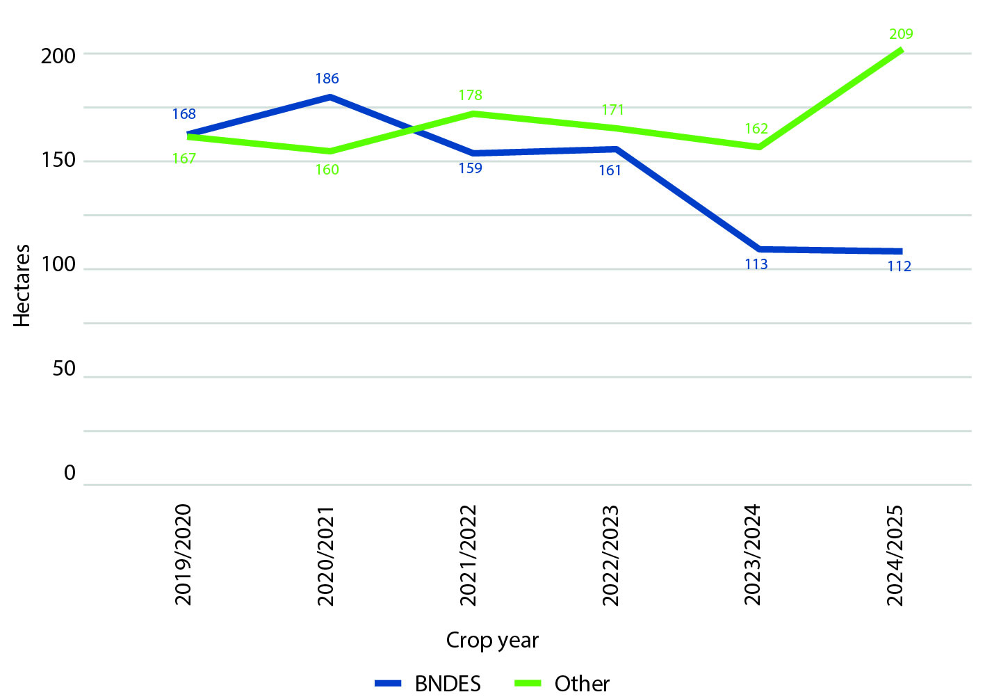 Source: Based on BCB (https://www.bcb.gov.br/estabilidadefinanceira/tabelas-credito-rural-proagro) and SFB (https://consultapublica.car.gov.br/publico/imoveis/index).