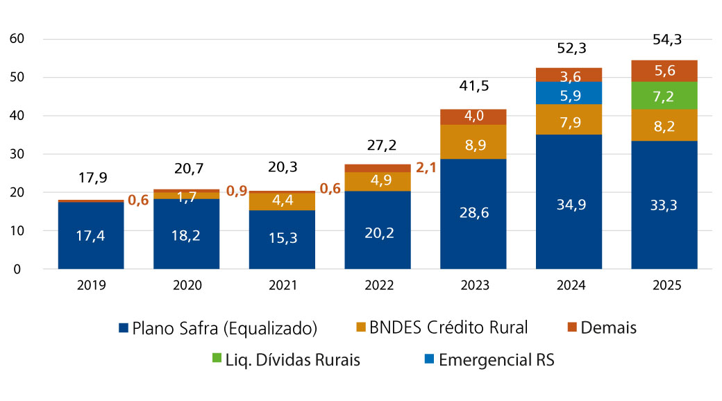 Fonte: Elaboração própria com base em dados do BNDES.