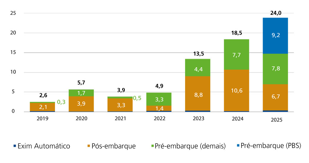 Fonte: Elaboração própria com base em dados do BNDES.