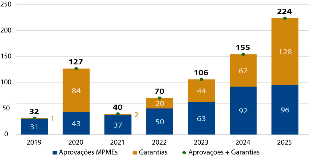 Fonte: Elaboração própria com base em dados do BNDES.