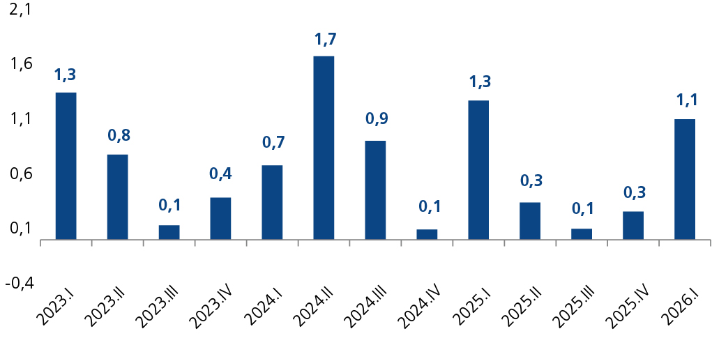Fonte: Elaboração própria com base em dados do IBGE (2026a).
