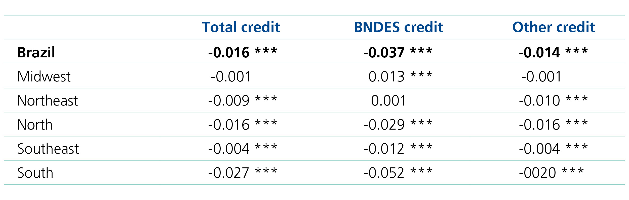 Source: Based on data from SFB (https://consultapublica.car.gov.br/publico/imoveis/index), BCB (https://www.bcb.gov.br/estabilidadefinanceira/micrrural) and IBGE (https://www.ibge.gov.br/estatisticas/economicas/contas-nacionais/9088-produto-interno-bruto-dos-municipios.html).