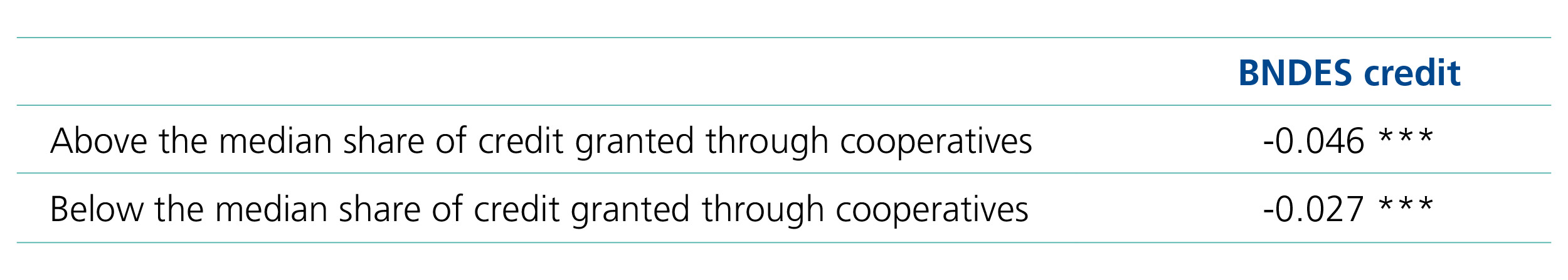 Source: Based on data from SFB (https://consultapublica.car.gov.br/publico/imoveis/index), BCB (https://www.bcb.gov.br/estabilidadefinanceira/micrrural) and IBGE (https://www.ibge.gov.br/estatisticas/economicas/contas-nacionais/9088-produto-interno-bruto-dos-municipios.html).