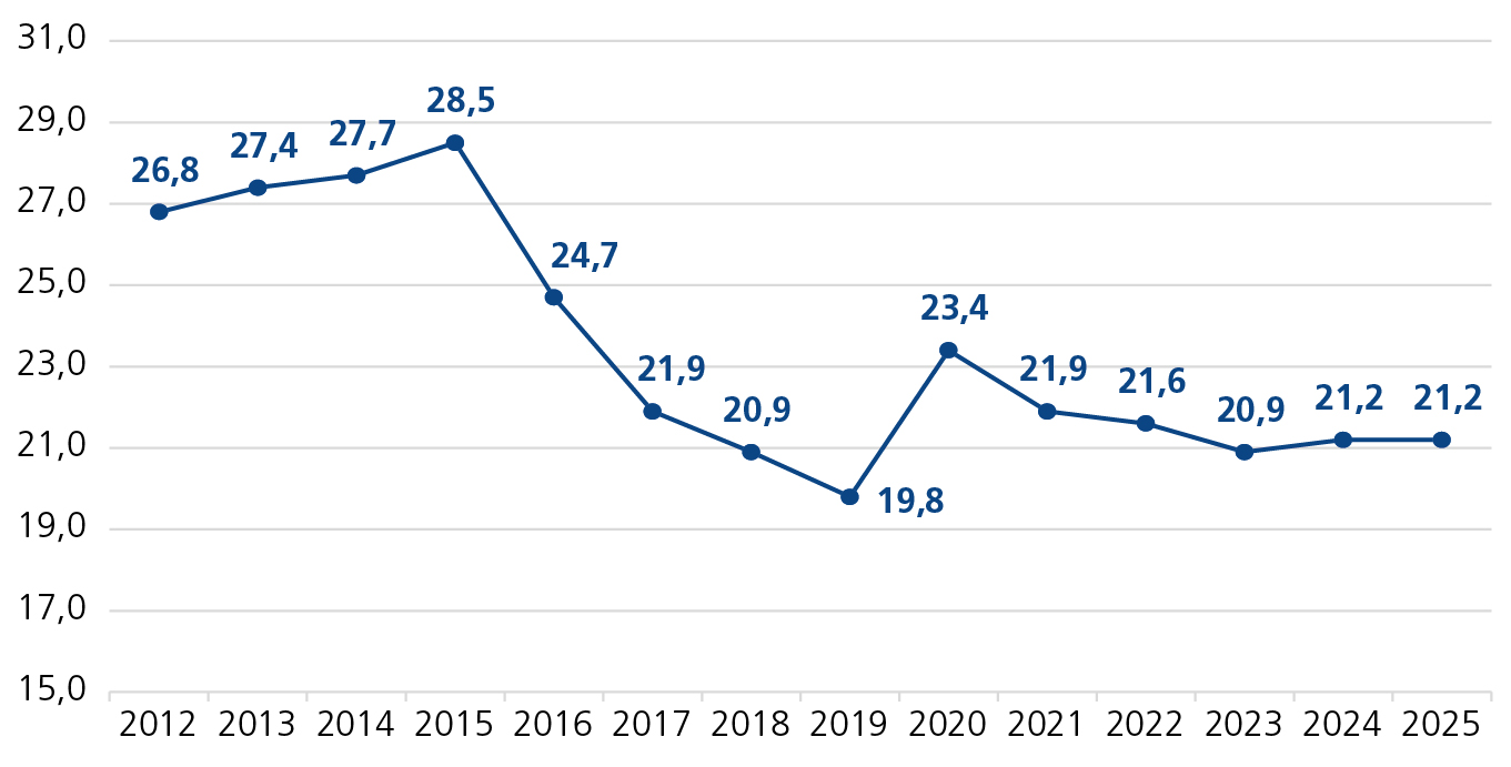 Fonte: Elaboração própria com base em dados do BCB (2026).