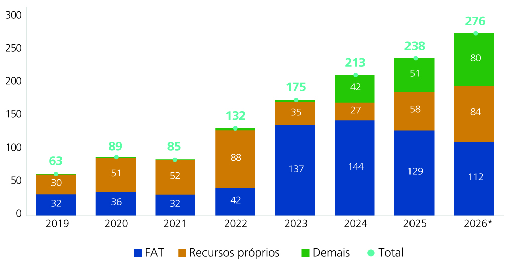 Fonte: Elaboração própria. Nota: *Dado efetivo acumulado em 12 meses até junho de 2026.