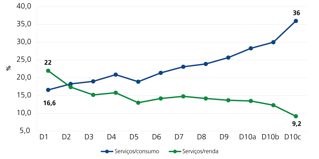 Fonte: Elaboração própria com base na Pesquisa de Orçamentos Familiares (POF) 2017-2018 do IBGE e na Nota Técnica do Banco Central do Brasil nº 57.