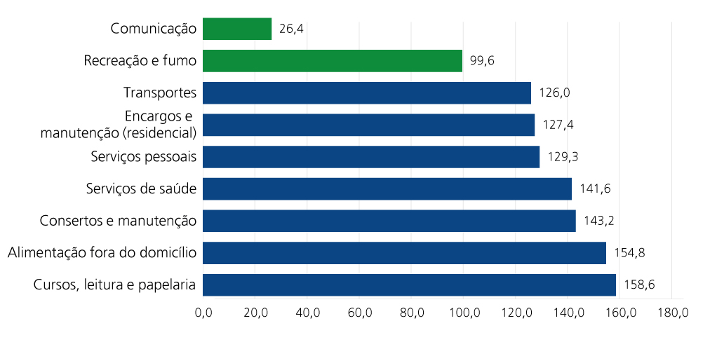 Fonte: Elaboração própria com base na Pesquisa de Orçamentos Familiares (POF) 2017-2018 do IBGE e na Nota Técnica do Banco Central do Brasil nº 57.