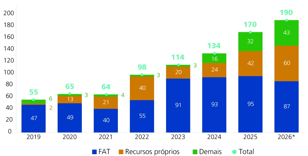 Fonte: Elaboração própria. Nota: * Dado efetivo acumulado em 12 meses até junho de 2026.
