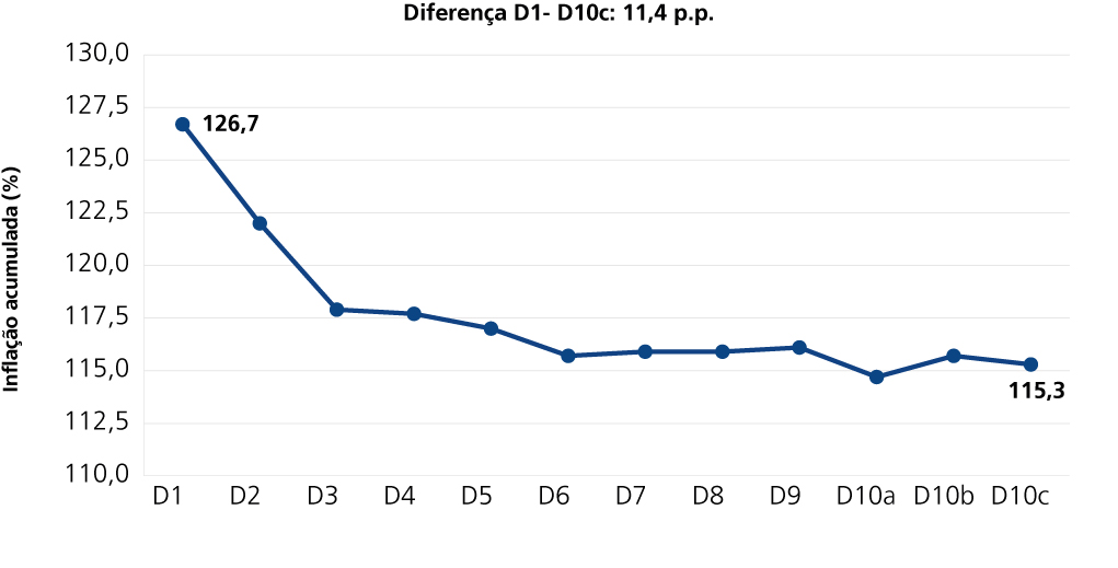 Fonte: Elaboração própria com base na Pesquisa de Orçamentos Familiares (POF) 2017-2018 do IBGE e na Nota Técnica do Banco Central do Brasil nº 57.