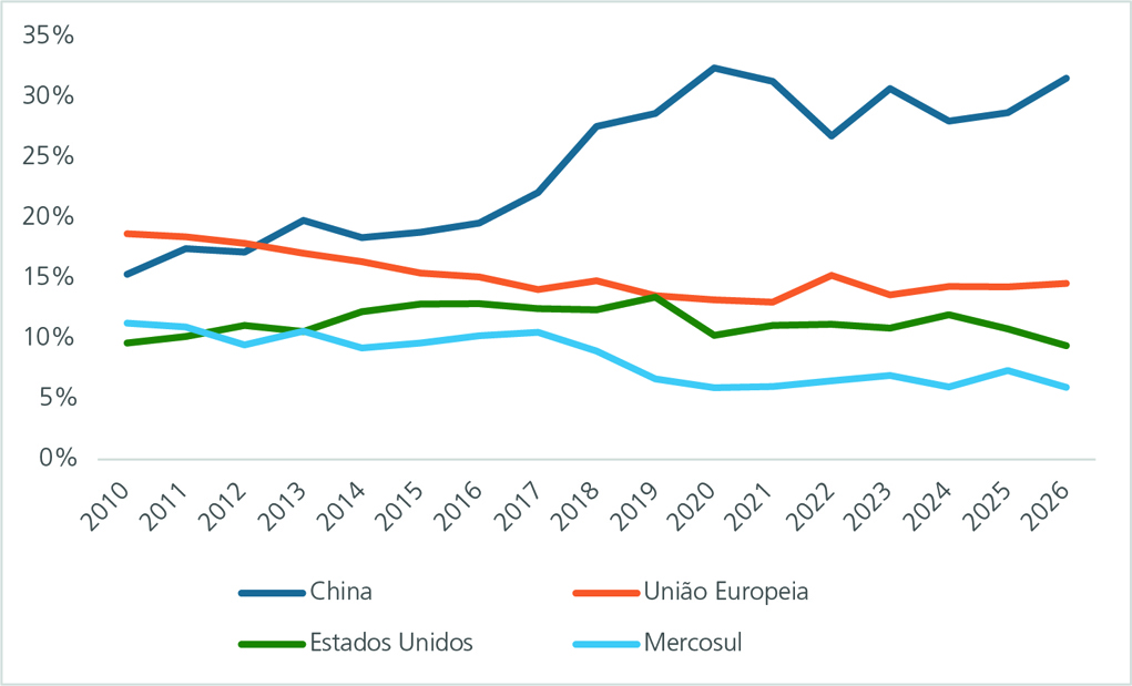 Fonte: Elaboração própria a partir de dados do Comex Stat/Mdic. Nota: 2026 = primeiro semestre.