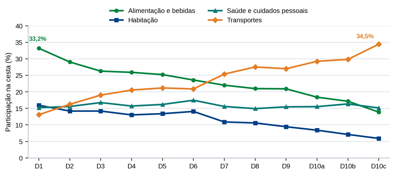 Fonte: Elaboração própria com base em POF 2017-2018.