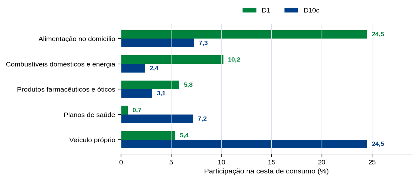 Fonte: Elaboração própria com base em POF 2017-2018. 