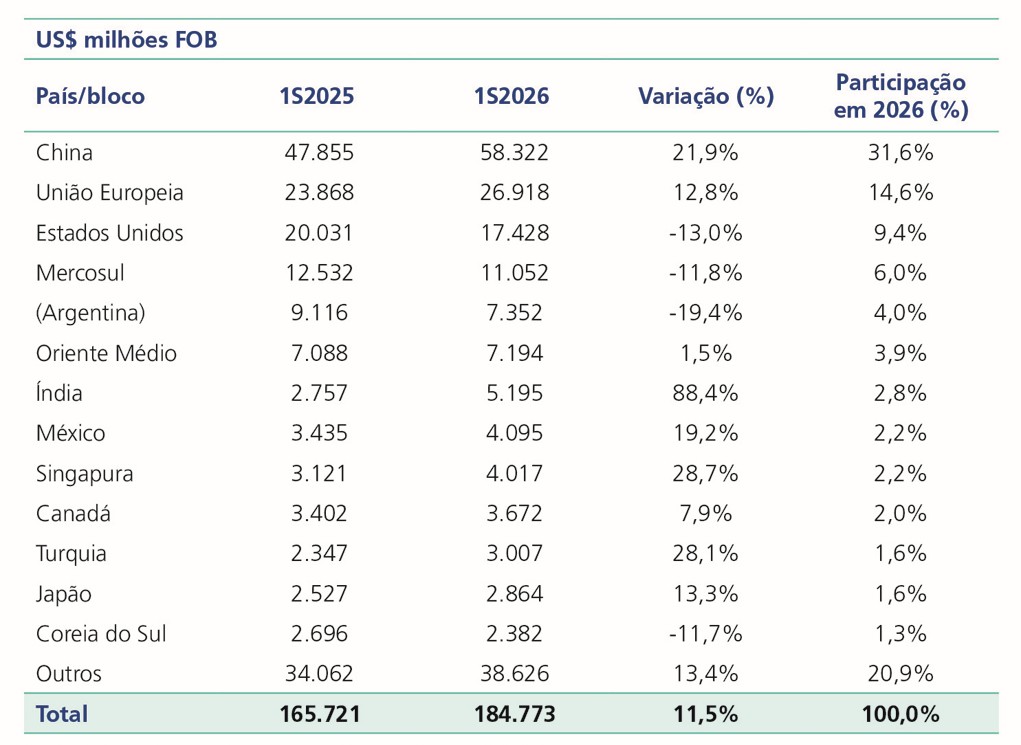  Fonte: Elaboração própria a partir de dados do Comex Stat/Mdic.