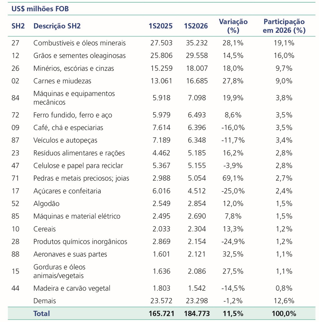 Fonte: Elaboração própria a partir de dados do Comex Stat/Mdic. Nota: O Sistema Harmonizado, criado pela Organização Mundial das Aduanas, é um padrão utilizado mundialmente para classificar mercadorias no comércio exterior. O termo “SH2” refere-se aos dois primeiros dígitos do sistema, indicando o capítulo de agregação das mercadorias. 