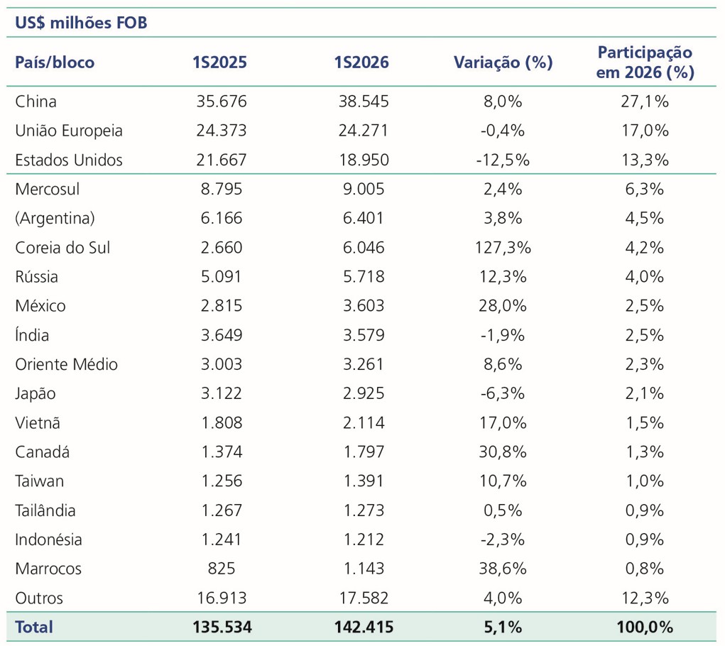 Fonte: Elaboração própria a partir de dados do Comex Stat/Mdic.