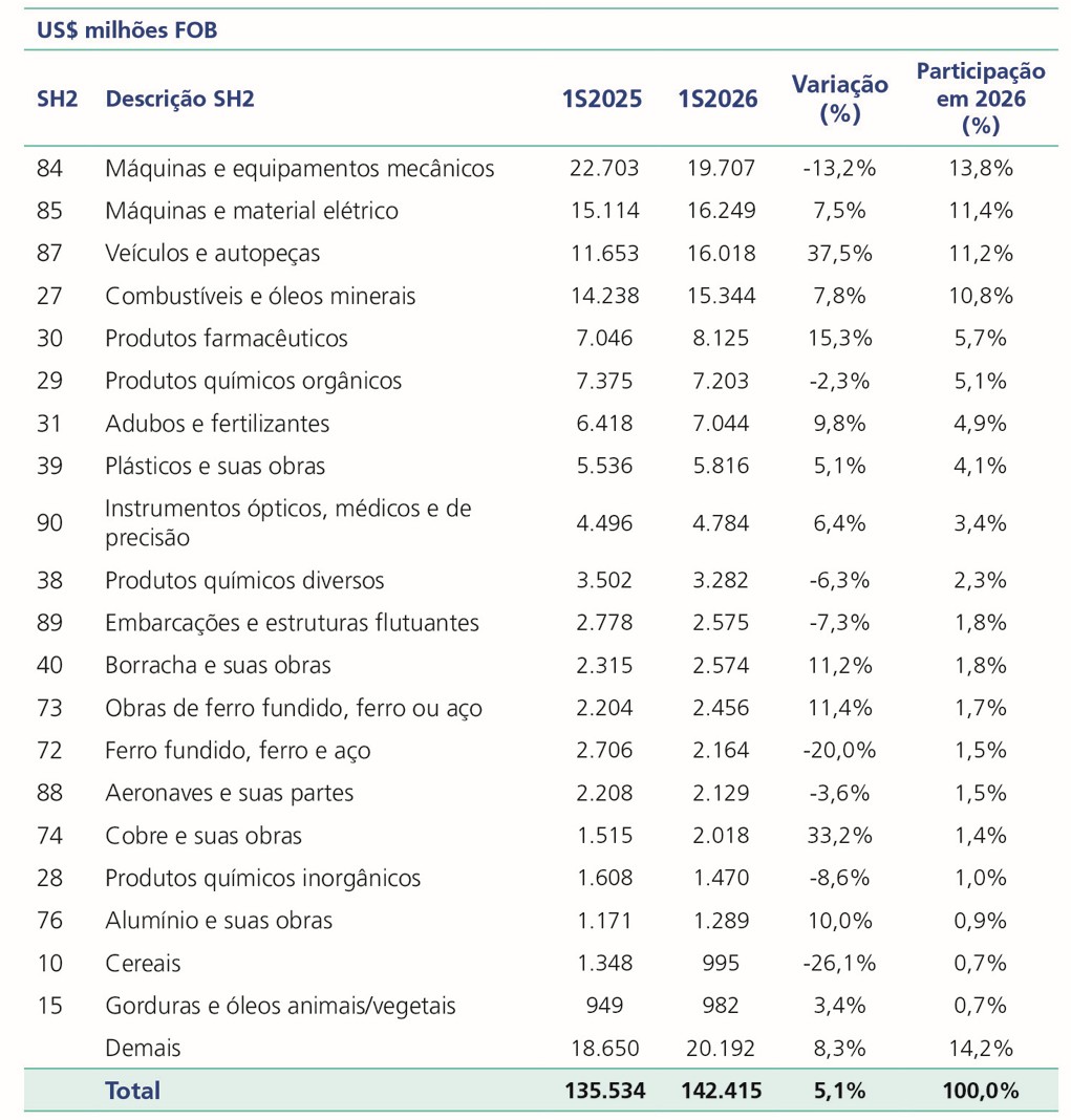 Fonte: Elaboração própria a partir de dados do Comex Stat/Mdic. Nota: O Sistema Harmonizado, criado pela Organização Mundial das Aduanas, é um padrão utilizado mundialmente para classificar mercadorias no comércio exterior. O termo “SH2” refere-se aos dois primeiros dígitos do sistema, indicando o capítulo de agregação das mercadorias. 