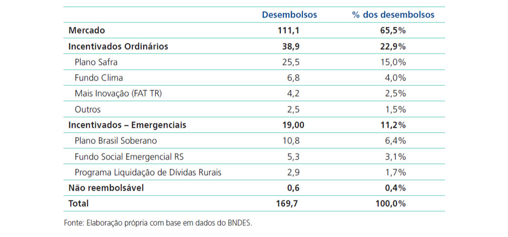Fonte: Elaboração própria com base em dados do BNDES.