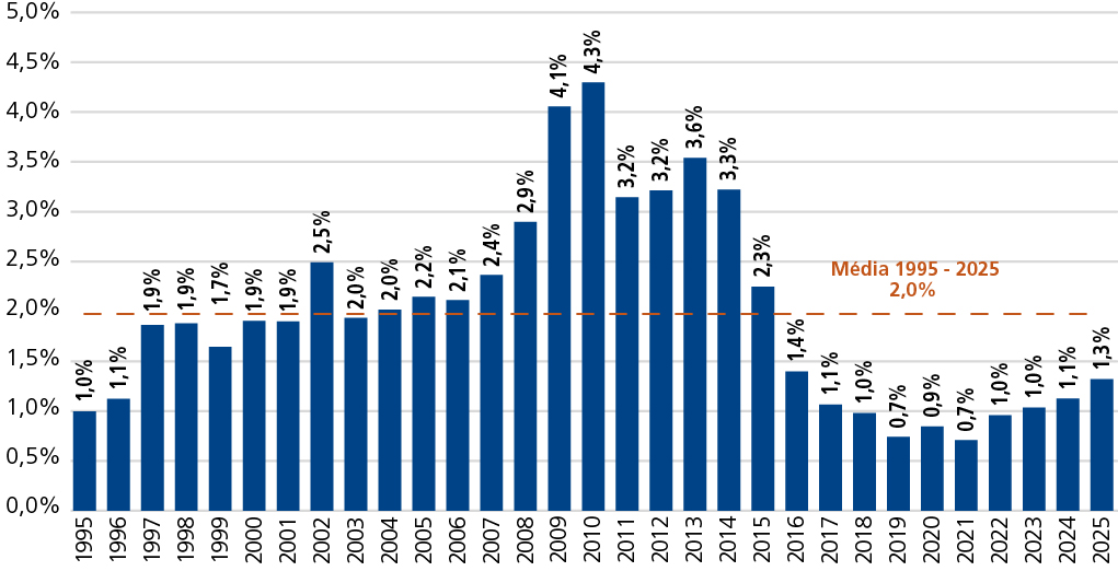 Fonte: Elaboração própria com base em dados do BNDES.