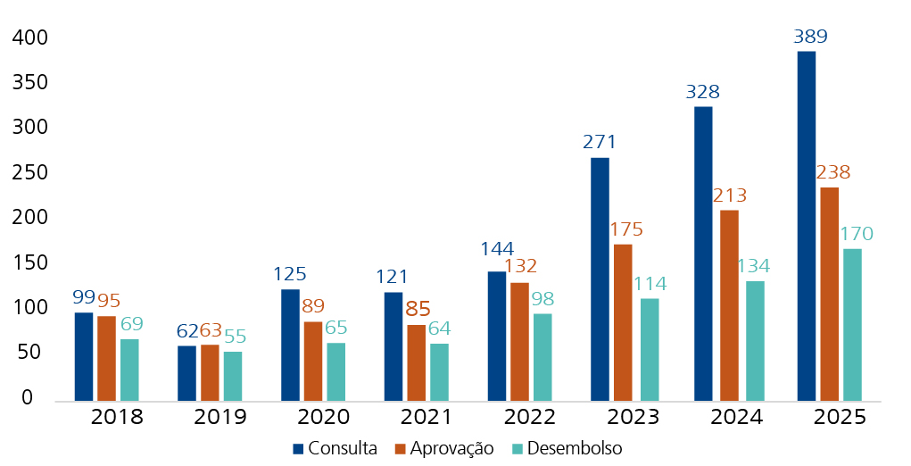 Fonte: Elaboração própria com base em dados do BNDES.
