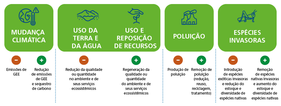 Fonte: Adaptado de TNFD (2023).