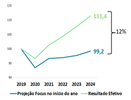 Fonte: Elaboração própria a partir de dados do Instituto Brasileiro de Geografia e Estatística e do Banco Central do Brasil (BCB).   Nota: (*) Para 2020 não se utilizou como referência o início do ano, e sim junho, quando os impactos da pandemia refletiram no desempenho da economia.