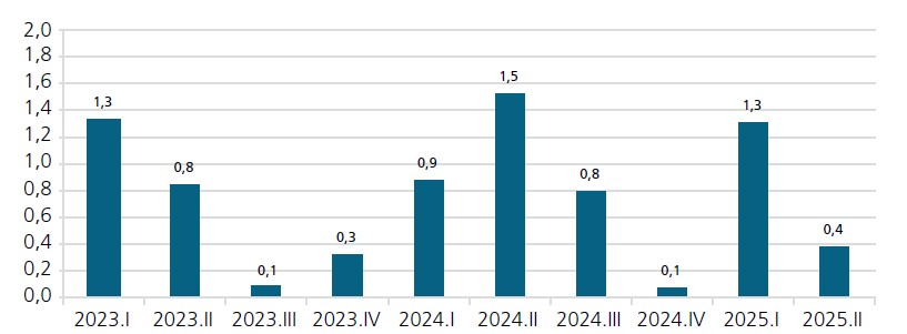 Fonte: Elaboração própria com base em dados do IBGE (2025).