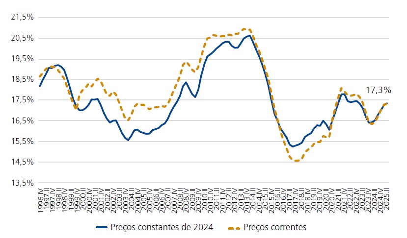 Fonte: Elaboração própria com base em dados do IBGE (2025).
