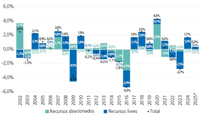 Fonte: Elaboração própria a partir de dados do BCB. Nota: *Dados até 2T/2025.