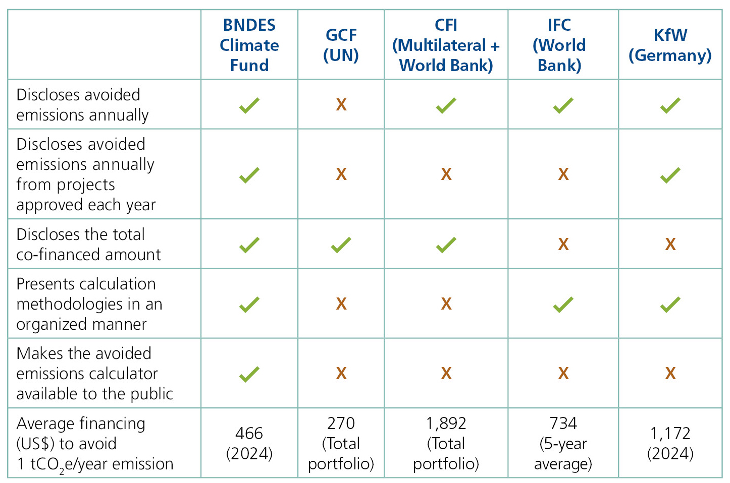 Source: Elaborated by the authors. Note: GCF: Green Climate Fund; CIF: Climate Investment Funds; IFC: International Finance Corporation; KfW: Kreditanstalt für Wiederaufbau.