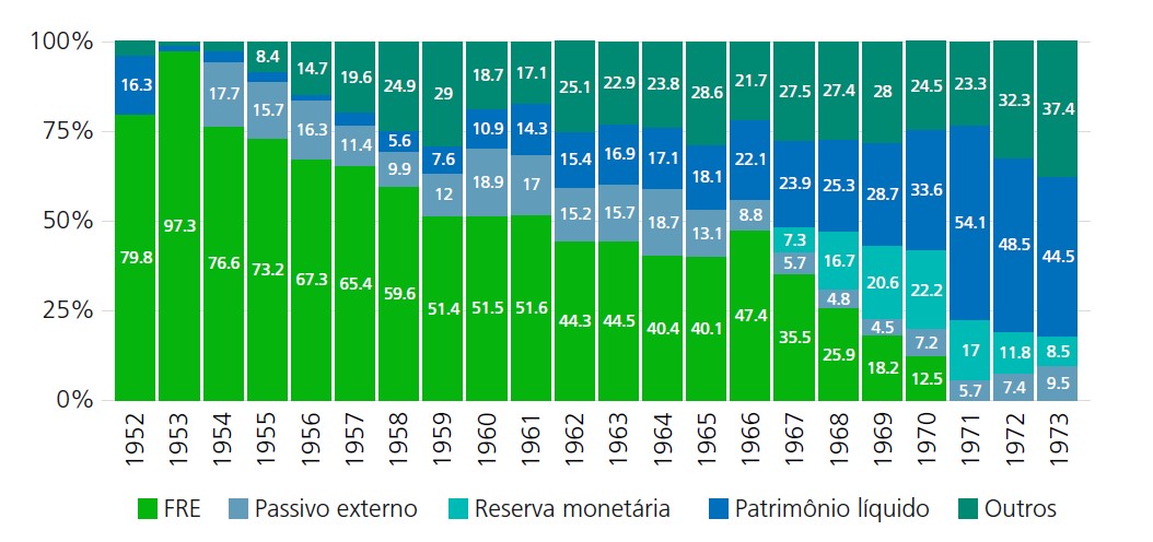 Fonte: Elaboração própria com base nas demonstrações financeiras do BNDES.