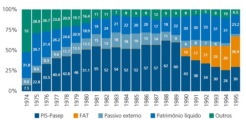 Fonte: Elaboração própria com base nas demonstrações financeiras do BNDES.