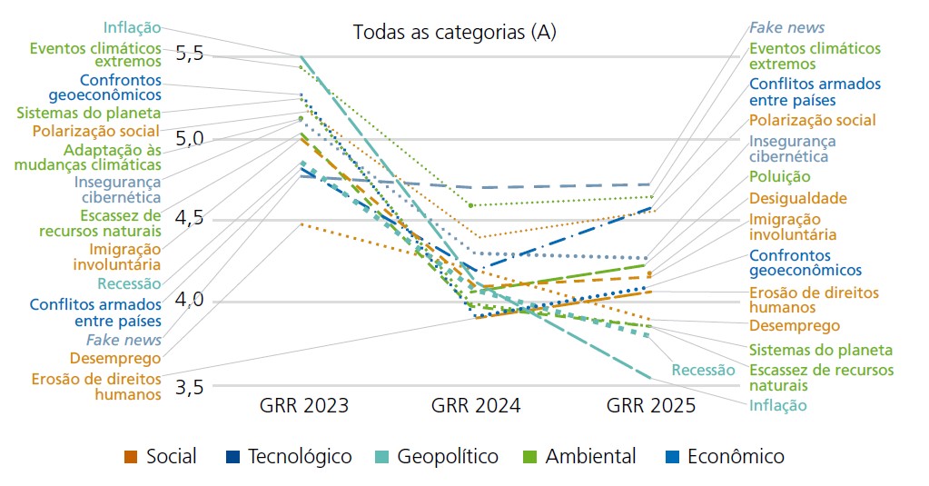 Fonte: Elaboração própria com base em WEF (2023; 2024; 2025).