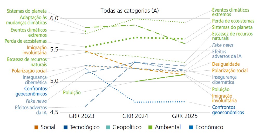 Fonte: Elaboração própria com base em WEF (2023; 2024; 2025).