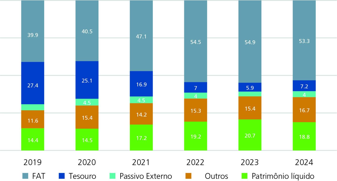Fonte: Elaboração própria com base nas demonstrações financeiras do BNDES. Disponível em: https://www.bndes.gov.br/wps/portal/site/home/transparencia/prestacao-de-contas/informacoes-financeiras/demonstracoes-financeiras. Acesso em: 8 nov. 2025.