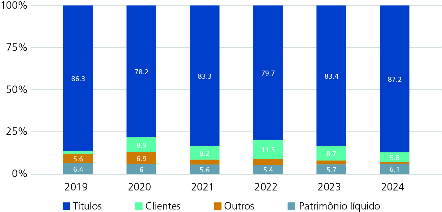 Fonte: Elaboração própria com base nas demonstrações financeiras do KfW. Disponível em: https://www.kfw.de/About-KfW/Service/Download-Center/Financial-Publications/Finanzbericht/index.html. Acesso em: 8 nov. 2025.