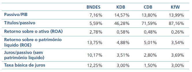 Fonte: Elaboração própria com base nas respectivas demonstrações financeiras.