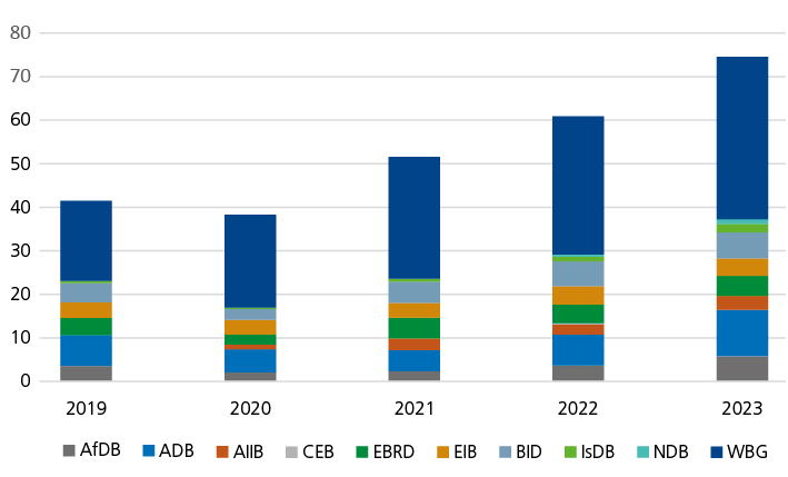 Fonte: Adaptado de African Development Bank et al. 