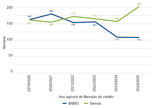Fonte: Elaboração própria com base em dados de BCB (https://www.bcb.gov.br/estabilidadefinanceira/ tabelas-credito-rural-proagro) e SFB (https://consultapublica.car.gov.br/publico/imoveis/ index).