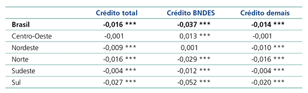 Fonte: Elaboração própria com base em dados de SFB (https://consultapublica.car.gov.br/publico/imoveis/ index), BCB (https://www.bcb.gov.br/ estabilidadefinanceira/micrrural) e IBGE (https://www.ibge.gov.br/estatisticas/ economicas/contas-nacionais/9088-produto-interno-bruto-dos-municipios.html).