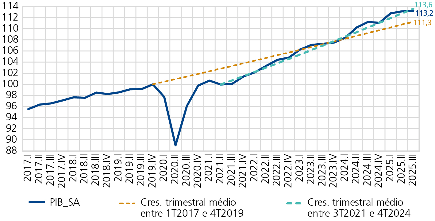 Fonte: Elaboração própria com base em dados do IBGE. Disponível em: https://biblioteca.ibge.gov.br/visualizacao/periodicos/2121/cnt_2025_3tri.pdf.