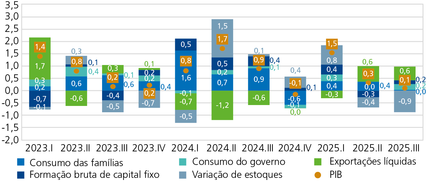 Fonte: Elaboração própria com base em dados do IBGE. Disponível em: https://biblioteca.ibge.gov.br/visualizacao/periodicos/2121/cnt_2025_3tri.pdf.