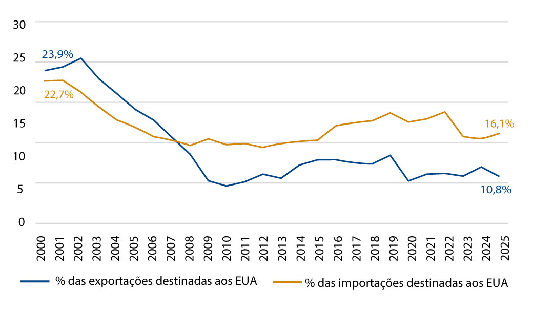 Elaboração própria a partir de https://comexstat.mdic.gov.br/pt/comex-vis.