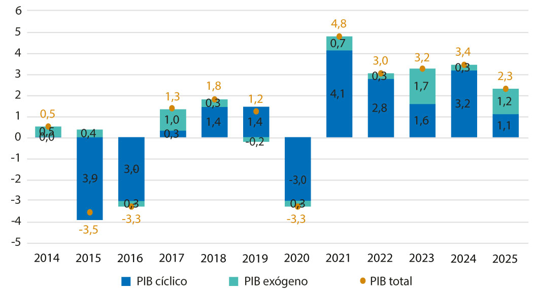Fonte: Elaboração própria com base em IBGE (https://biblioteca.ibge.gov.br/visualizacao/periodicos/2121/cnt_2025_4tri.pdf).