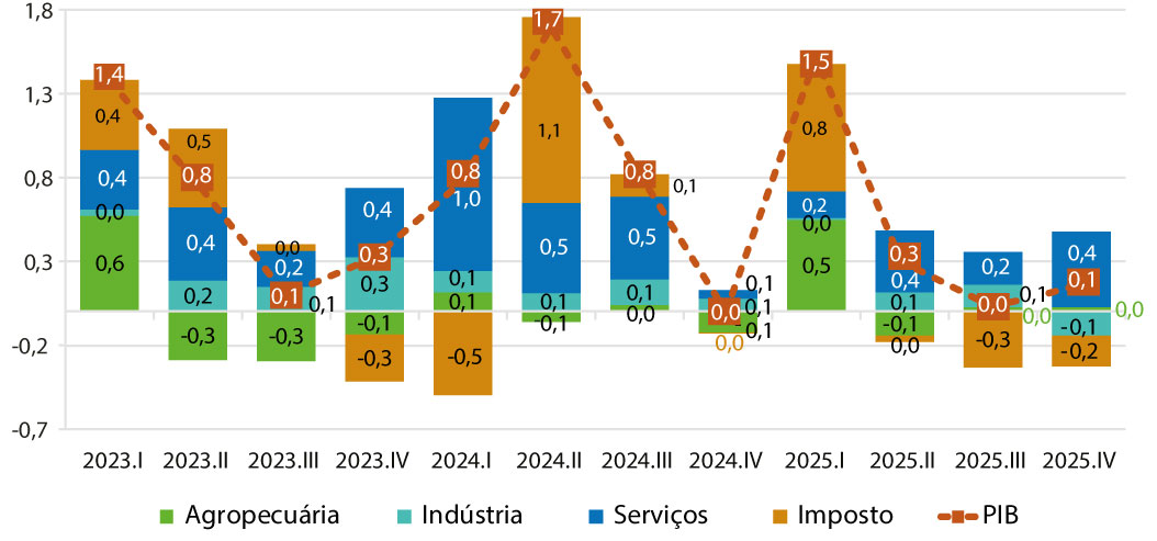 Fonte: Elaboração com base em IBGE (https://biblioteca.ibge.gov.br/visualizacao/periodicos/2121/cnt_2025_4tri.pdf).