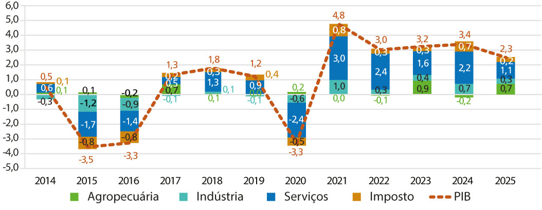 Fonte: Elaboração própria com base em IBGE (https://biblioteca.ibge.gov.br/visualizacao/periodicos/2121/cnt_2025_4tri.pdf).