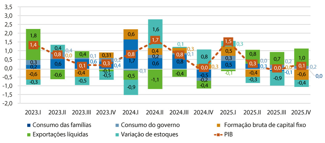 Fonte: Elaboração própria com base em IBGE (https://biblioteca.ibge.gov.br/visualizacao/periodicos/2121/cnt_2025_4tri.pdf).