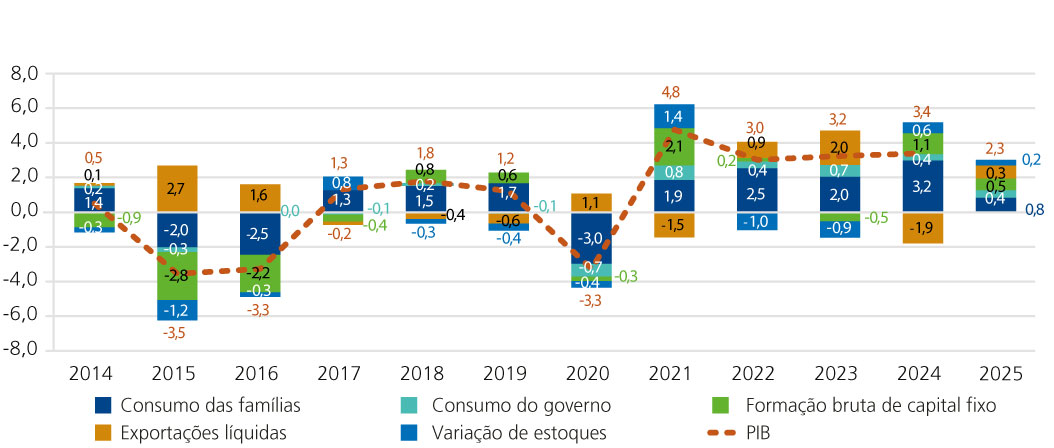 Fonte: Elaboração própria com base em IBGE (https://biblioteca.ibge.gov.br/visualizacao/periodicos/2121/cnt_2025_4tri.pdf).